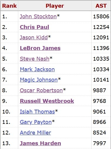 ????助攻达8000&历史第13人!哈登INS转发今日里程碑